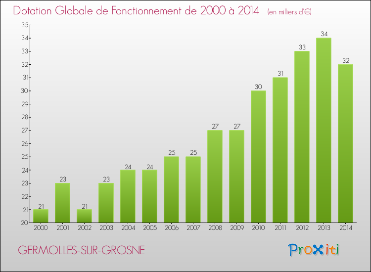 Evolution du montant de la Dotation Globale de Fonctionnement pour la commune de GERMOLLES-SUR-GROSNE de 2000 à 2014 Evolution du montant de la Dotation Globale de Fonctionnement pour GERMOLLES-SUR-GROSNE de 2000 à 2014