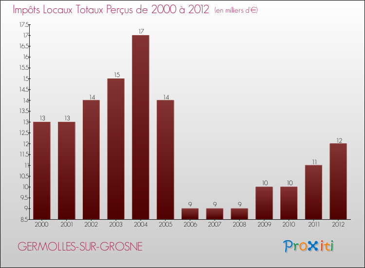 Evolution des Impôts Locaux pour la commune de GERMOLLES-SUR-GROSNE de 2000 à 2012 Evolution des Impôts Locaux pour GERMOLLES-SUR-GROSNE de 2000 à 2012