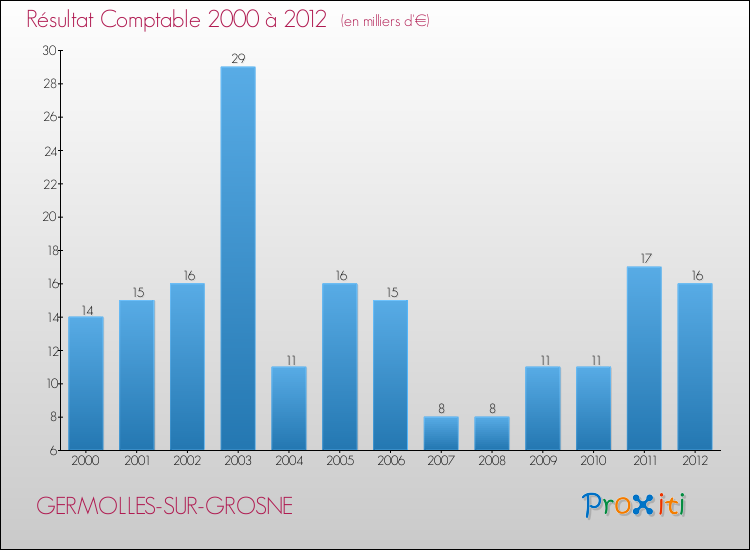 Evolution du résultat comptable pour la commune de GERMOLLES-SUR-GROSNE de 2000 à 2012 Evolution du résultat comptable pour GERMOLLES-SUR-GROSNE de 2000 à 2012