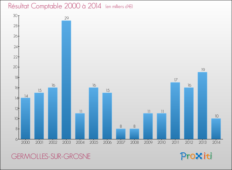 Evolution du résultat comptable pour la commune de GERMOLLES-SUR-GROSNE de 2000 à 2014 Evolution du résultat comptable pour GERMOLLES-SUR-GROSNE de 2000 à 2014