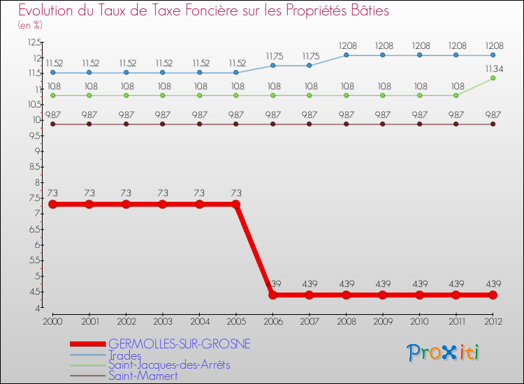 Evolution du taux de la taxe foncière sur le bati pour GERMOLLES-SUR-GROSNE et les communes proches de 2000 à 2012 Comparaison des taux de taxe foncière sur le bati pour GERMOLLES-SUR-GROSNE et les communes voisines de 2000 à 2012