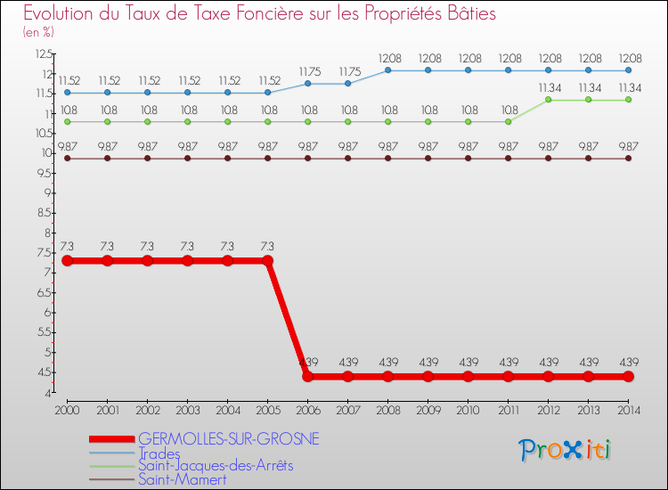 Evolution du taux de la taxe foncière sur le bati pour GERMOLLES-SUR-GROSNE et les communes proches de 2000 à 2014 Comparaison des taux de taxe foncière sur le bati pour GERMOLLES-SUR-GROSNE et les communes voisines de 2000 à 2014