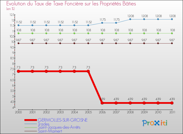 Evolution du taux de la taxe foncière sur le bati pour GERMOLLES-SUR-GROSNE et les communes proches Comparaison des taux de taxe foncière sur le bati pour GERMOLLES-SUR-GROSNE et les communes voisines