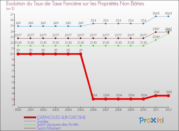 Evolution du taux de la taxe foncière sur les immeubles et terrains non batis pour GERMOLLES-SUR-GROSNE et les communes proches de 2000 à 2012 Comparaison des taux de la taxe foncière sur les immeubles et terrains non batis pour GERMOLLES-SUR-GROSNE et les communes voisines de 2000 à 2012