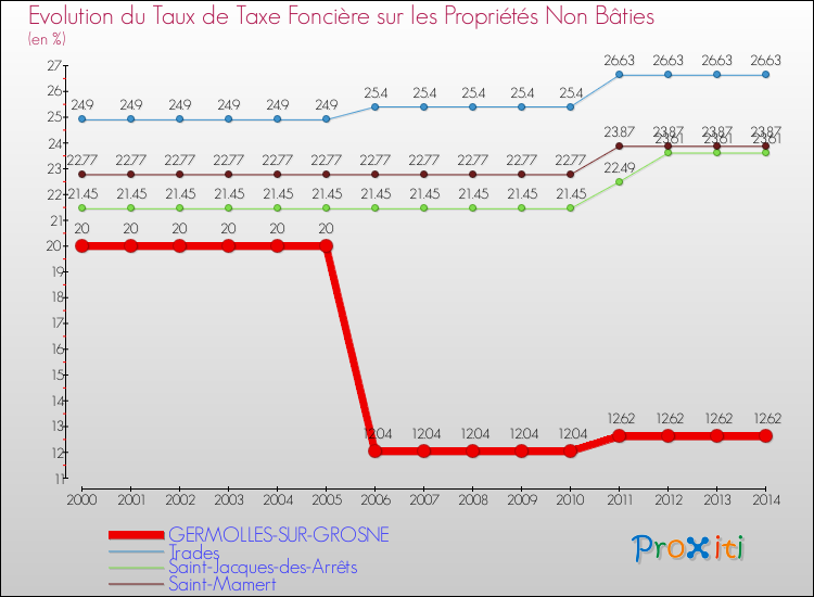 Evolution du taux de la taxe foncière sur les immeubles et terrains non batis pour GERMOLLES-SUR-GROSNE et les communes proches de 2000 à 2014 Comparaison des taux de la taxe foncière sur les immeubles et terrains non batis pour GERMOLLES-SUR-GROSNE et les communes voisines de 2000 à 2014