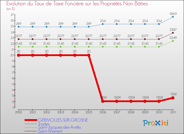 Evolution du taux de la taxe foncière sur les immeubles et terrains non batis pour GERMOLLES-SUR-GROSNE et les communes proches Comparaison des taux de la taxe foncière sur les immeubles et terrains non batis pour GERMOLLES-SUR-GROSNE et les communes voisines