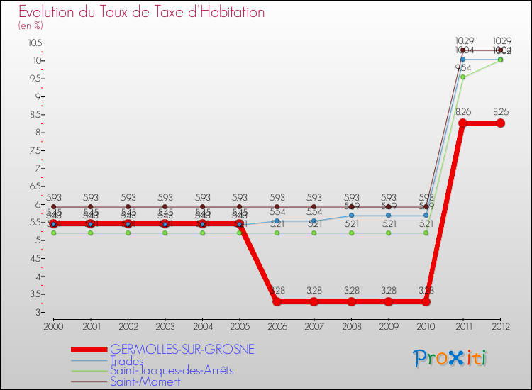 Evolution du taux de la taxe d'habitation pour GERMOLLES-SUR-GROSNE et les communes proches Comparaison des taux de la taxe d'habitation pour GERMOLLES-SUR-GROSNE et les communes voisines