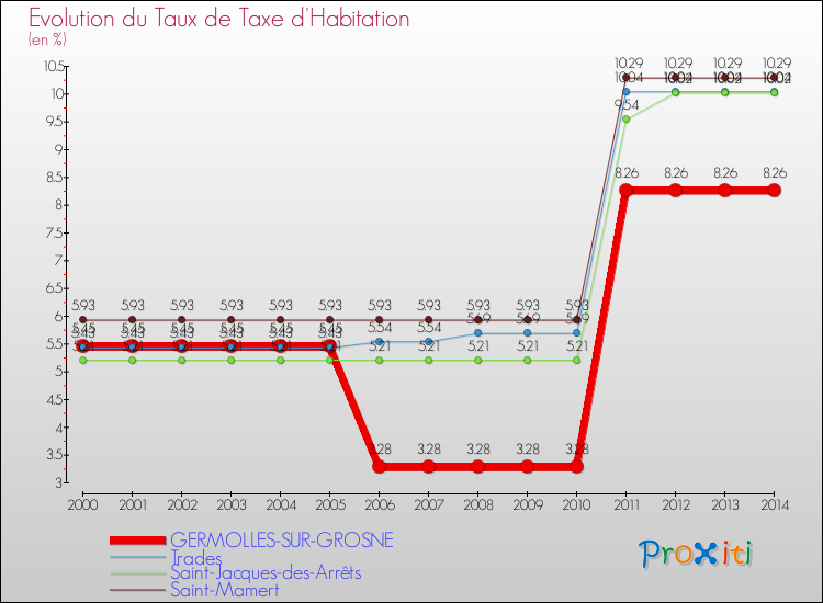 Evolution du taux de la taxe d'habitation pour GERMOLLES-SUR-GROSNE et les communes proches de 2000 à 2014 Comparaison des taux de la taxe d'habitation pour GERMOLLES-SUR-GROSNE et les communes voisines de 2000 à 2014