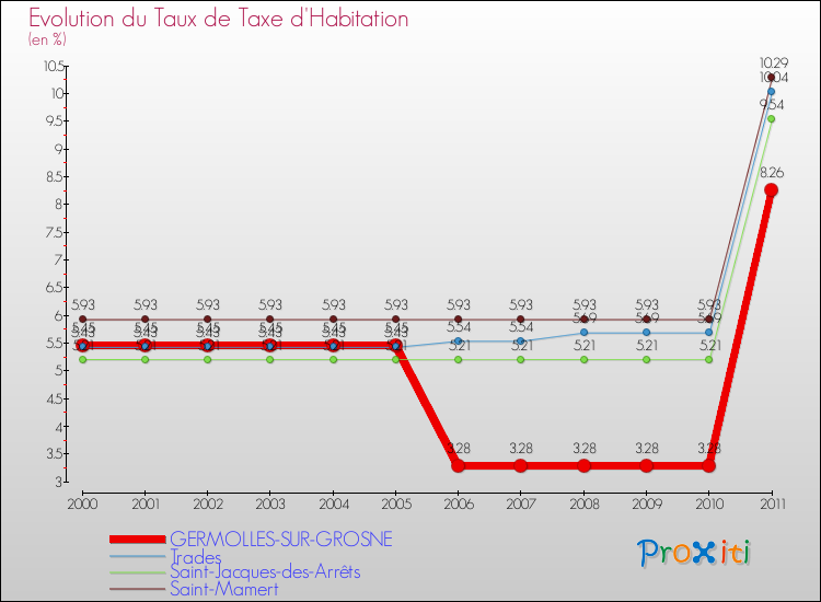 Evolution du taux de la taxe d'habitation pour GERMOLLES-SUR-GROSNE et les communes proches Comparaison des taux de la taxe d'habitation pour GERMOLLES-SUR-GROSNE et les communes voisines