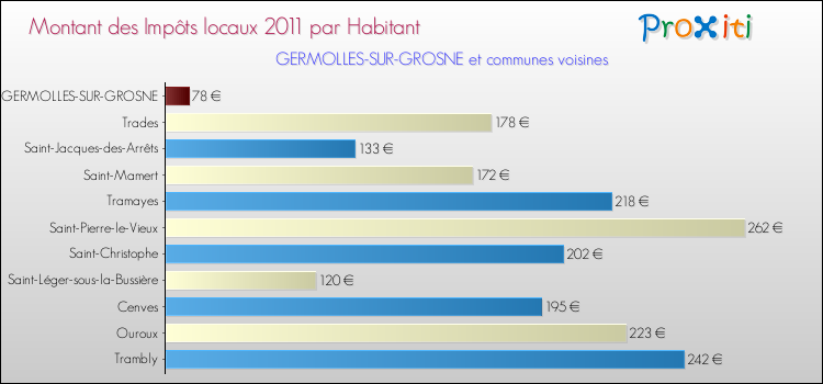 Montant des impôts locaux par Habitant pour GERMOLLES-SUR-GROSNE et les communes proches Comparaison des impôts locaux par habitant pour GERMOLLES-SUR-GROSNE et les communes voisines