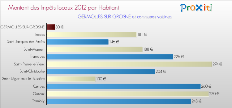 Montant des impôts locaux par Habitant pour GERMOLLES-SUR-GROSNE et les communes proches Comparaison des impôts locaux par habitant pour GERMOLLES-SUR-GROSNE et les communes voisines