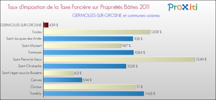 Taux d'imposition de la taxe foncière sur le bati 2011 pour GERMOLLES-SUR-GROSNE et les communes proches Comparaison des taux d'imposition de la taxe foncière sur le bati 2011 pour GERMOLLES-SUR-GROSNE et les communes voisines