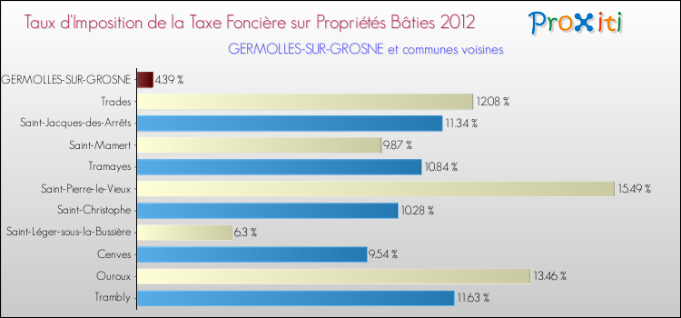 Taux d'imposition de la taxe foncière sur le bati 2012 pour GERMOLLES-SUR-GROSNE et les communes proches Comparaison des taux d'imposition de la taxe foncière sur le bati 2012 pour GERMOLLES-SUR-GROSNE et les communes voisines