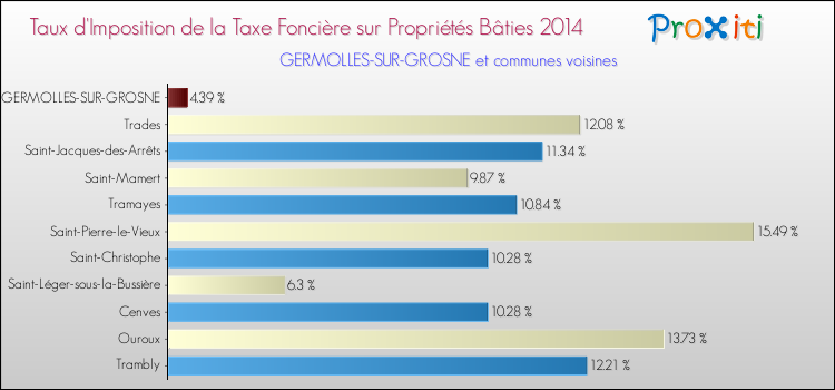 Taux d'imposition de la taxe foncière sur le bati 2014 pour GERMOLLES-SUR-GROSNE et les communes proches Comparaison des taux d'imposition de la taxe foncière sur le bati 2014 pour GERMOLLES-SUR-GROSNE et les communes voisines