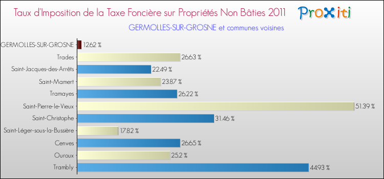 Taux d'imposition de la taxe foncière sur les immeubles et terrains non batis 2011 pour GERMOLLES-SUR-GROSNE et les communes proches Comparaison des taux d'imposition de la taxe foncière sur les immeubles et terrains non batis 2011 pour GERMOLLES-SUR-GROSNE et les communes voisines