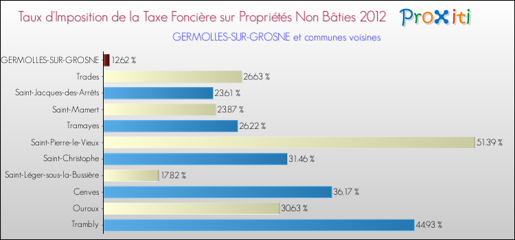Taux d'imposition de la taxe foncière sur les immeubles et terrains non batis 2012 pour GERMOLLES-SUR-GROSNE et les communes proches Comparaison des taux d'imposition de la taxe foncière sur les immeubles et terrains non batis 2012 pour GERMOLLES-SUR-GROSNE et les communes voisines