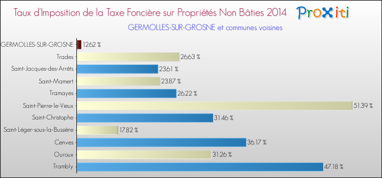 Taux d'imposition de la taxe foncière sur les immeubles et terrains non batis 2014 pour GERMOLLES-SUR-GROSNE et les communes proches Comparaison des taux d'imposition de la taxe foncière sur les immeubles et terrains non batis 2014 pour GERMOLLES-SUR-GROSNE et les communes voisines