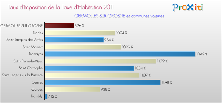 Taux d'imposition de la taxe d'habitation 2011 pour GERMOLLES-SUR-GROSNE et les communes proches Comparaison des taux d'imposition de la taxe d'habitation 2011 pour GERMOLLES-SUR-GROSNE et les communes voisines