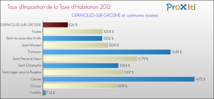 Taux d'imposition de la taxe d'habitation 2012 pour GERMOLLES-SUR-GROSNE et les communes proches Comparaison des taux d'imposition de la taxe d'habitation 2012 pour GERMOLLES-SUR-GROSNE et les communes voisines
