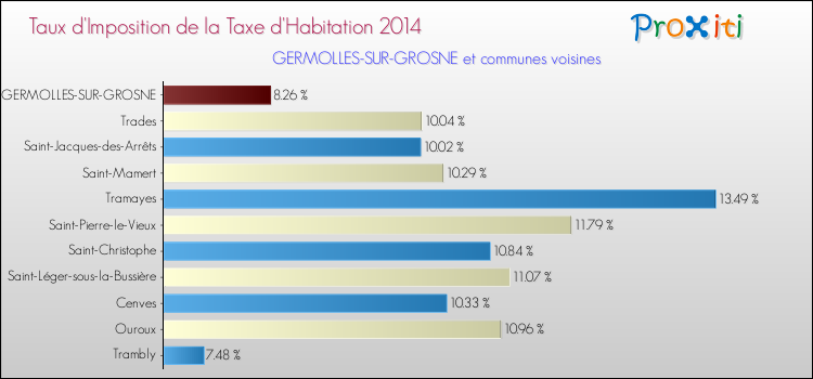 Taux d'imposition de la taxe d'habitation 2014 pour GERMOLLES-SUR-GROSNE et les communes proches Comparaison des taux d'imposition de la taxe d'habitation 2014 pour GERMOLLES-SUR-GROSNE et les communes voisines