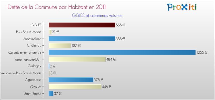 Dette par habitant de la commune en 2011 pour GIBLES et les communes proches Comparaison de la dette par habitant de la commune en 2011 pour GIBLES et les communes voisines
