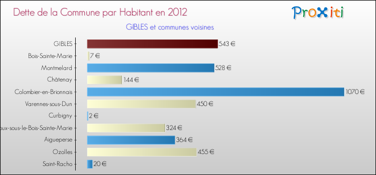 Dette par habitant de la commune en 2012 pour GIBLES et les communes proches Comparaison de la dette par habitant de la commune en 2012 pour GIBLES et les communes voisines