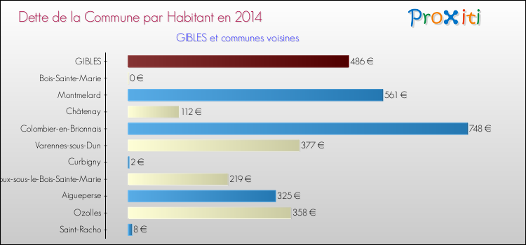 Dette par habitant de la commune en 2014 pour GIBLES et les communes proches Comparaison de la dette par habitant de la commune en 2014 pour GIBLES et les communes voisines