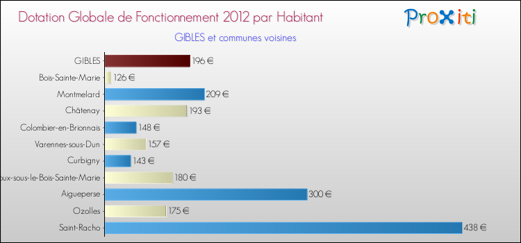 Montant des dotations globales de fonctionnement DGF par Habitant pour GIBLES et les communes proches Comparaison des des dotations globales de fonctionnement DGF par habitant pour GIBLES et les communes voisines