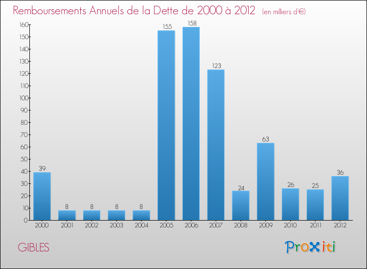 Evolution de l'annuité de la dette pour la commune de GIBLES de 2000 à 2012 Annuités de la dette pour GIBLES de 2000 à 2012