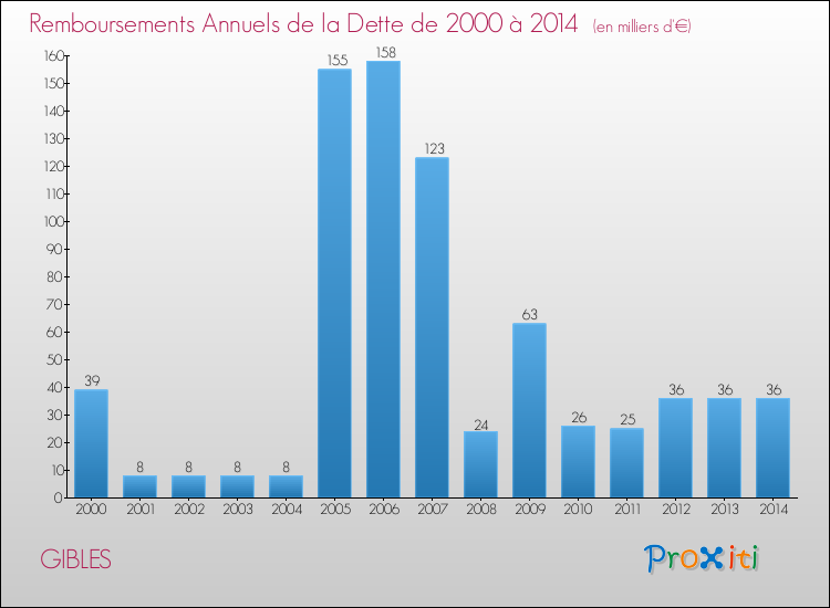 Evolution de l'annuité de la dette pour la commune de GIBLES de 2000 à 2014 Annuités de la dette pour GIBLES de 2000 à 2014