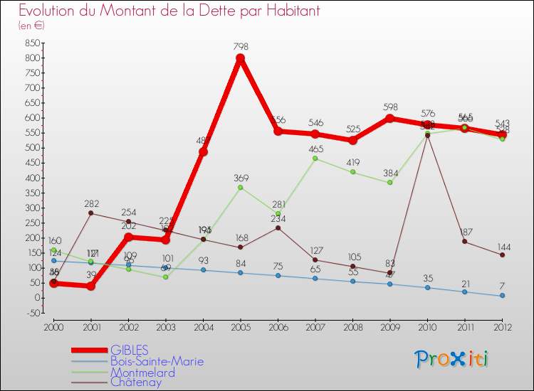 Evolution de la dette par habitant pour la commune de GIBLES et les communes proches de 2000 à 2012 Comparaison de la dette par habitant pour GIBLES et les communes voisines de 2000 à 2012