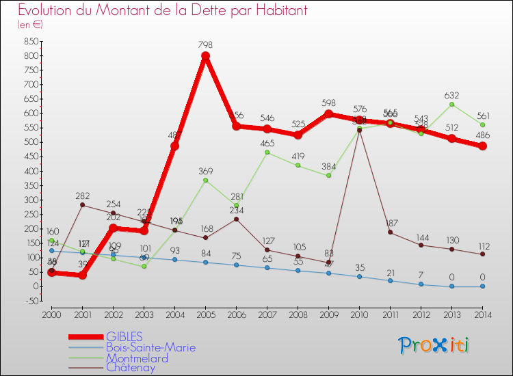 Evolution de la dette par habitant pour la commune de GIBLES et les communes proches de 2000 à 2014 Comparaison de la dette par habitant pour GIBLES et les communes voisines de 2000 à 2014