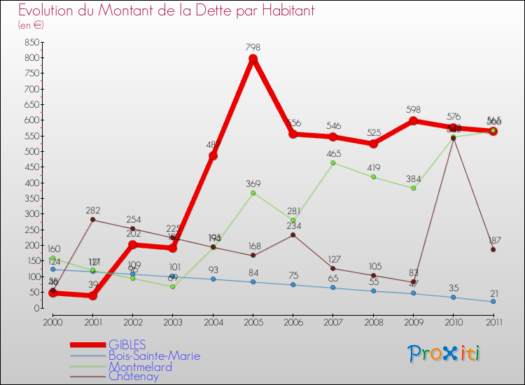 Evolution de la dette par habitant pour la commune de GIBLES et les communes proches Comparaison de la dette par habitant pour GIBLES et les communes voisines