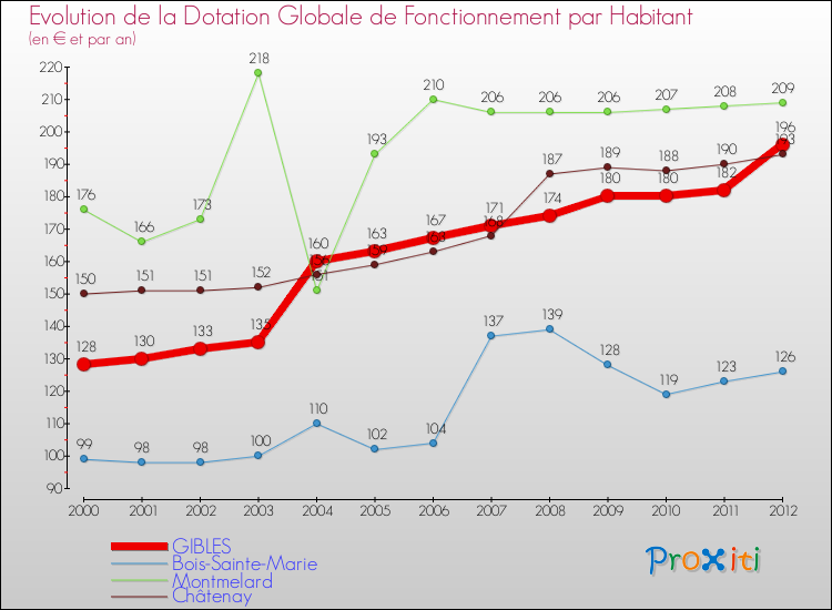 Evolution et montant de la dotation globale de fonctionnement par Habitant pour GIBLES et les communes proches Comparaison des dotations globales de fonctionnement par habitant pour GIBLES et les communes voisines