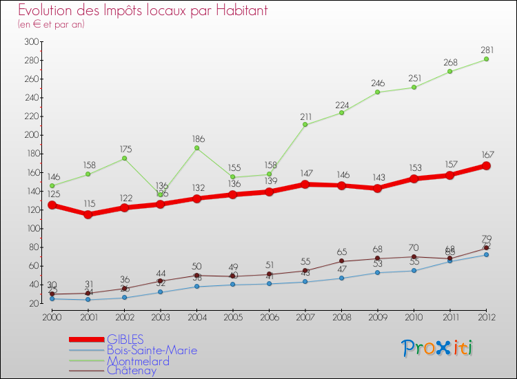 Evolution et montant des impôts locaux par Habitant pour GIBLES et les communes proches Comparaison des impôts locaux par habitant pour GIBLES et les communes voisines