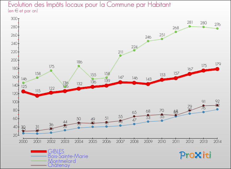 Evolution et montant des impôts locaux par Habitant pour GIBLES et les communes proches de 2000 à 2014 Comparaison des impôts locaux par habitant pour GIBLES et les communes voisines de 2000 à 2014