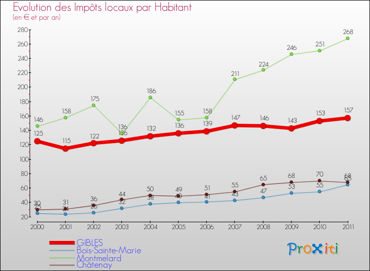 Evolution et montant des impôts locaux par Habitant pour GIBLES et les communes proches Comparaison des impôts locaux par habitant pour GIBLES et les communes voisines