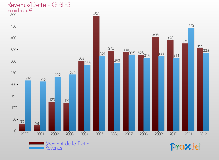 Evolution comparée de la dette et des revenus pour la commune de GIBLES de 2000 à 2012 Comparaison de la dette et des revenus pour GIBLES de 2000 à 2012