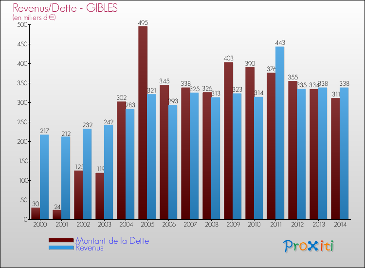 Evolution comparée de la dette et des revenus pour la commune de GIBLES de 2000 à 2014 Comparaison de la dette et des revenus pour GIBLES de 2000 à 2014