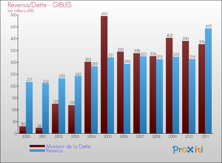Evolution comparée de la dette et des revenus pour la commune de GIBLES de 2000 à 2011 Comparaison de la dette et des revenus pour GIBLES de 2000 à 2011