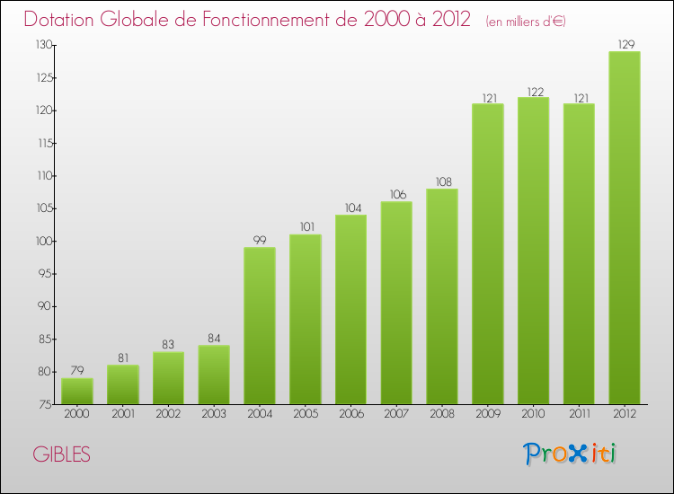 Evolution du montant de la Dotation Globale de Fonctionnement pour la commune de GIBLES de 2000 à 2012 Evolution du montant de la Dotation Globale de Fonctionnement pour GIBLES de 2000 à 2012