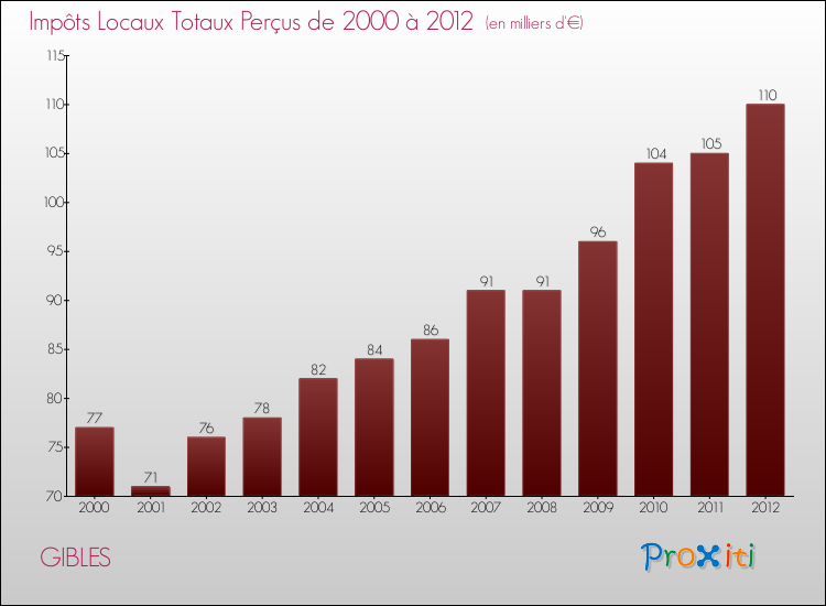 Evolution des Impôts Locaux pour la commune de GIBLES de 2000 à 2012 Evolution des Impôts Locaux pour GIBLES de 2000 à 2012