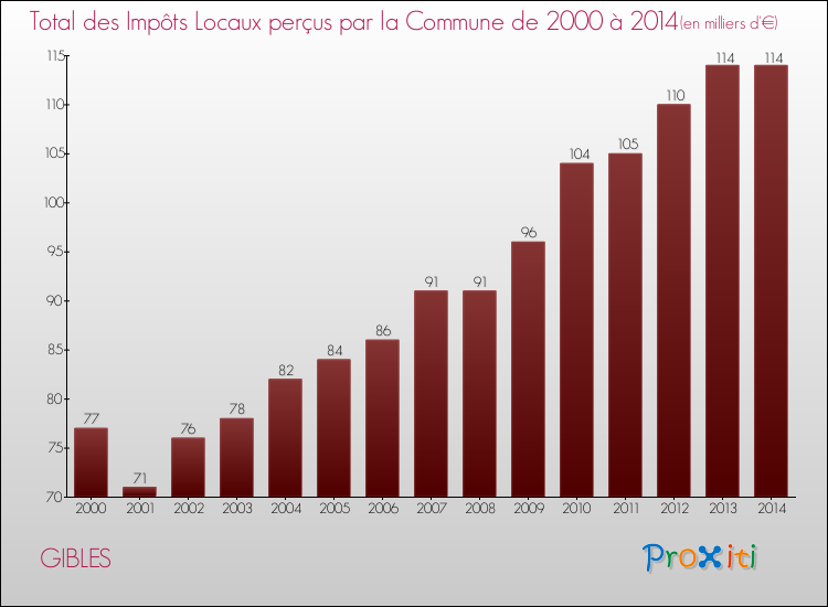 Evolution des Impôts Locaux pour la commune de GIBLES de 2000 à 2014 Evolution des Impôts Locaux pour GIBLES de 2000 à 2014