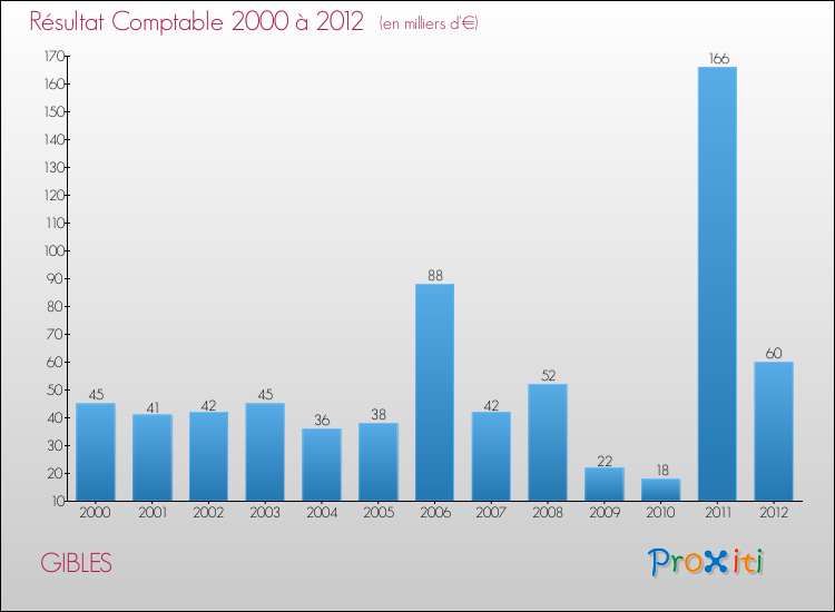 Evolution du résultat comptable pour la commune de GIBLES de 2000 à 2012 Evolution du résultat comptable pour GIBLES de 2000 à 2012