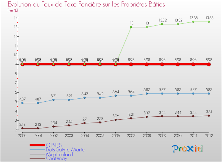 Evolution du taux de la taxe foncière sur le bati pour GIBLES et les communes proches de 2000 à 2012 Comparaison des taux de taxe foncière sur le bati pour GIBLES et les communes voisines de 2000 à 2012