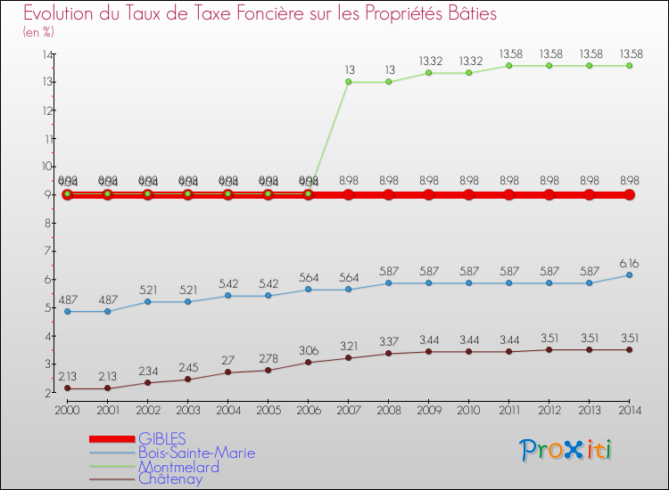 Evolution du taux de la taxe foncière sur le bati pour GIBLES et les communes proches de 2000 à 2014 Comparaison des taux de taxe foncière sur le bati pour GIBLES et les communes voisines de 2000 à 2014