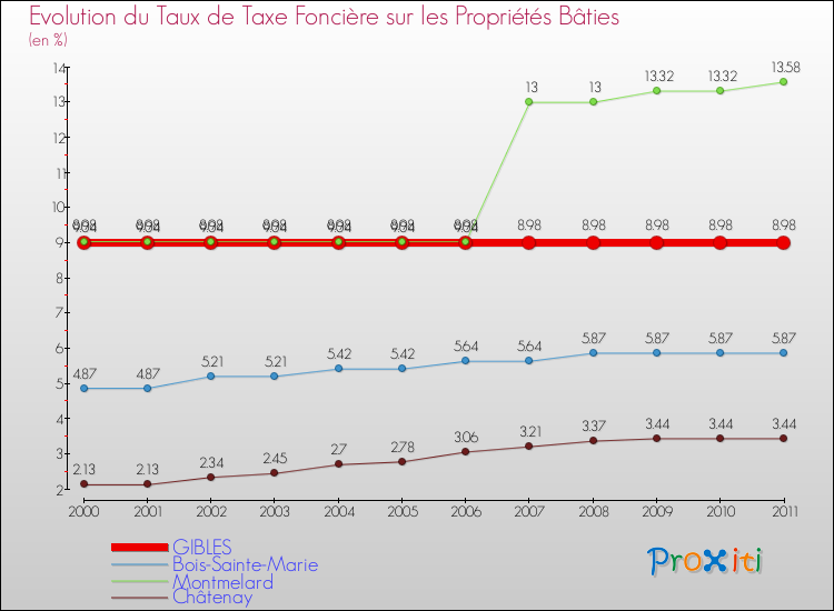 Evolution du taux de la taxe foncière sur le bati pour GIBLES et les communes proches Comparaison des taux de taxe foncière sur le bati pour GIBLES et les communes voisines