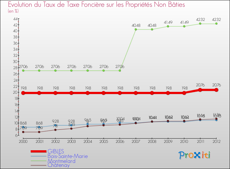 Evolution du taux de la taxe foncière sur les immeubles et terrains non batis pour GIBLES et les communes proches de 2000 à 2012 Comparaison des taux de la taxe foncière sur les immeubles et terrains non batis pour GIBLES et les communes voisines de 2000 à 2012