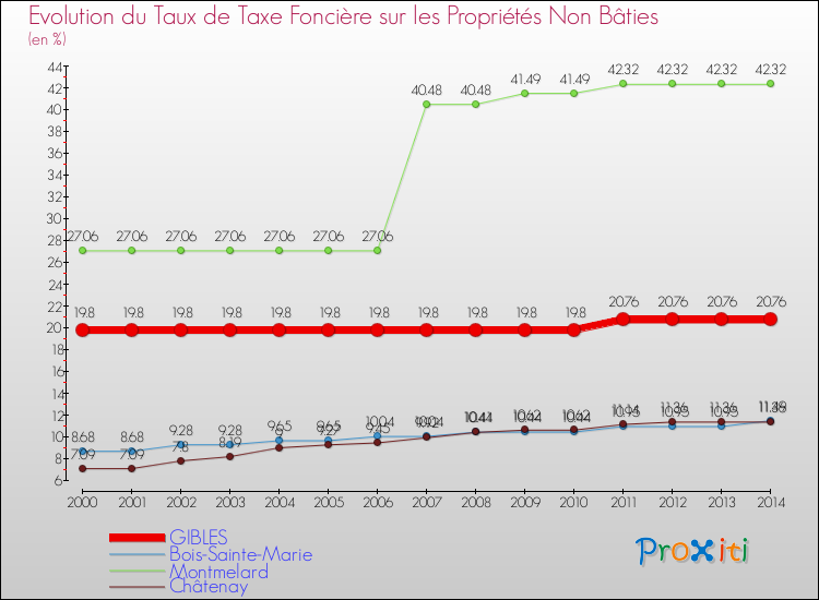 Evolution du taux de la taxe foncière sur les immeubles et terrains non batis pour GIBLES et les communes proches de 2000 à 2014 Comparaison des taux de la taxe foncière sur les immeubles et terrains non batis pour GIBLES et les communes voisines de 2000 à 2014