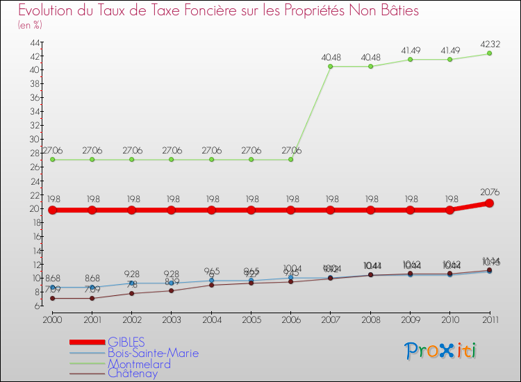 Evolution du taux de la taxe foncière sur les immeubles et terrains non batis pour GIBLES et les communes proches Comparaison des taux de la taxe foncière sur les immeubles et terrains non batis pour GIBLES et les communes voisines